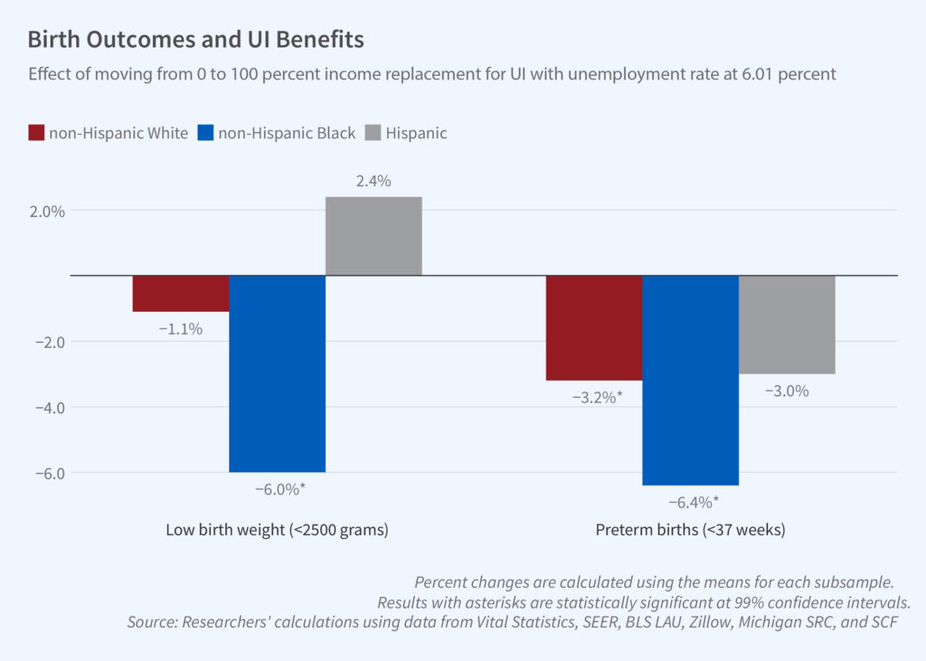 More generous unemployment insurance improves infant health outcomes