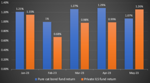 cat-bond-fund-private-ils-fund-returns