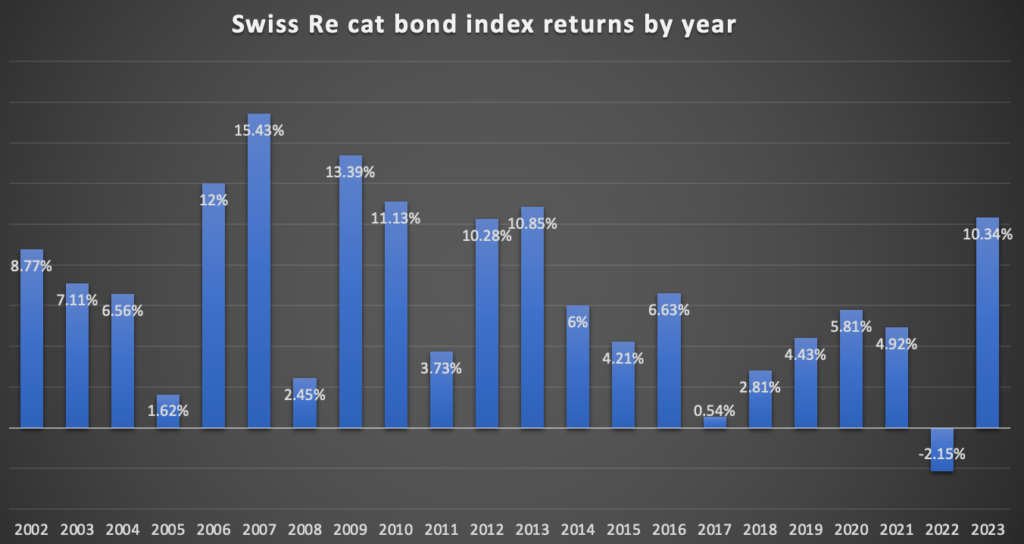 Swiss Re cat bond performance index returns 2023