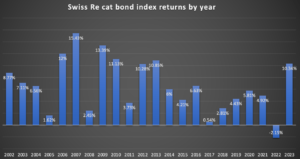 Swiss Re cat bond performance index returns 2023