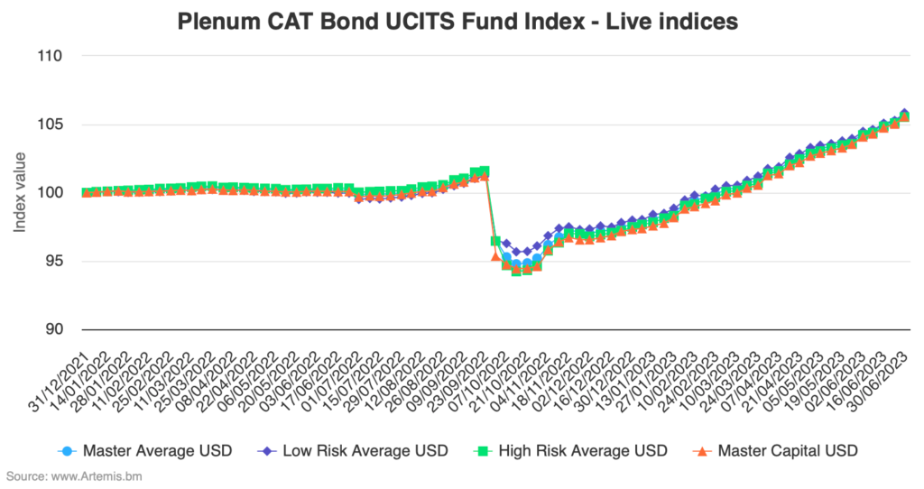 UCITS cat bond funds deliver 8.2% average return for H1 2023