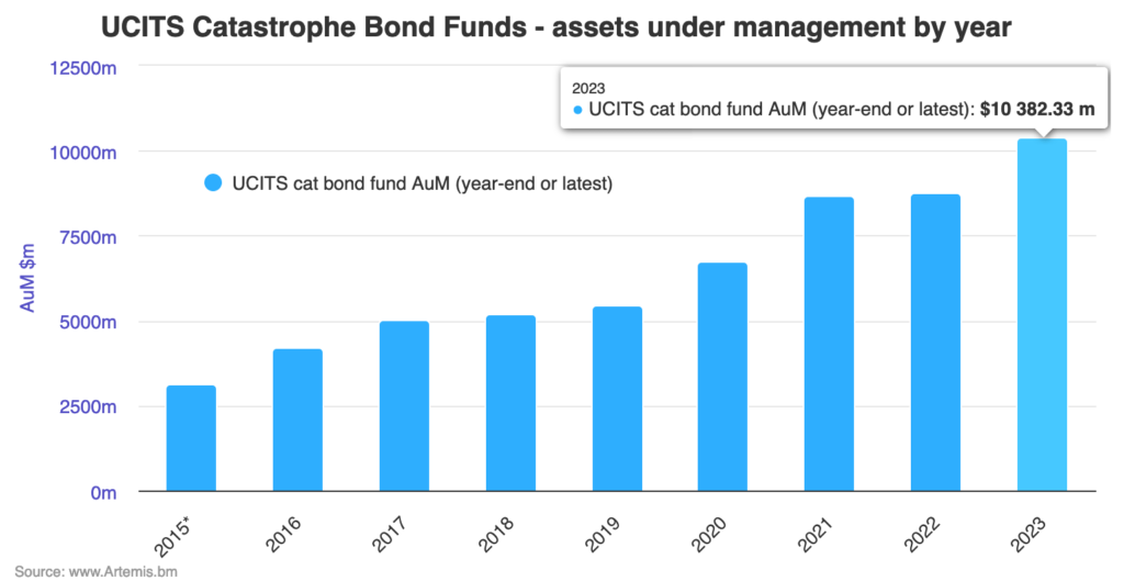 catastrophe-bond-fund-assets-ucits-2023