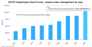 catastrophe-bond-fund-assets-ucits-2023