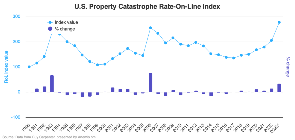us-property-catastrophe-rate-on-line-index-2023