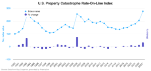 us-property-catastrophe-rate-on-line-index-2023