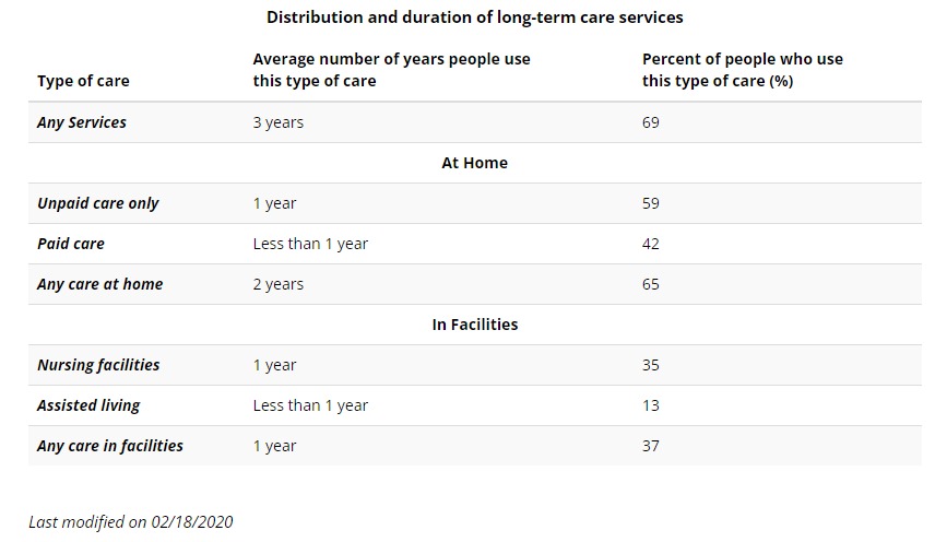 Example of Distribution and duration of long-term care services.