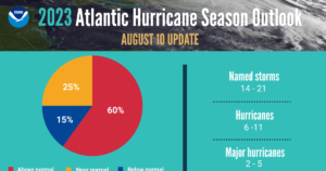 Atlantic hurricane season predicted to see above average storm activity