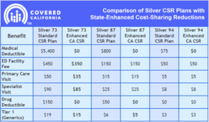 Elevating California Health Care: New State-Enhanced Cost-sharing Reduction Program