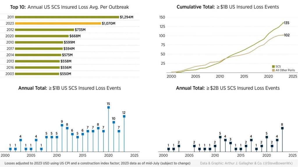 us-scs-insured-loss-trends-2023