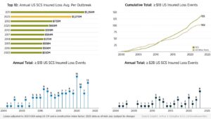 us-scs-insured-loss-trends-2023