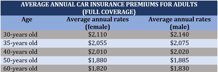 Top 10 cheapest car insurance companies – full coverage per age group