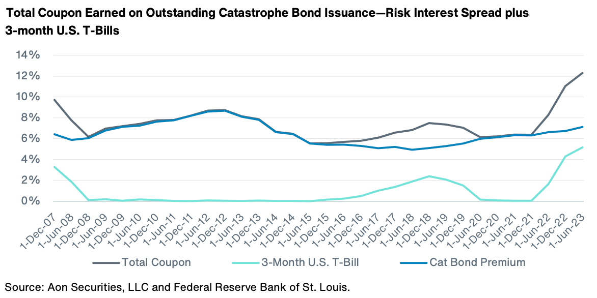 catastrophe-bond-total-coupon