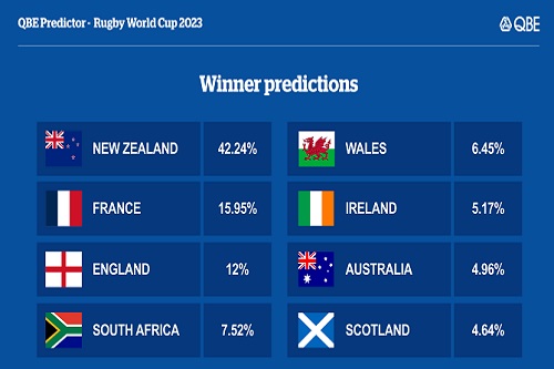 England to continue their resurgence against Japan according to QBE Predictor
