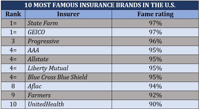 Most famous insurance brands in the US 