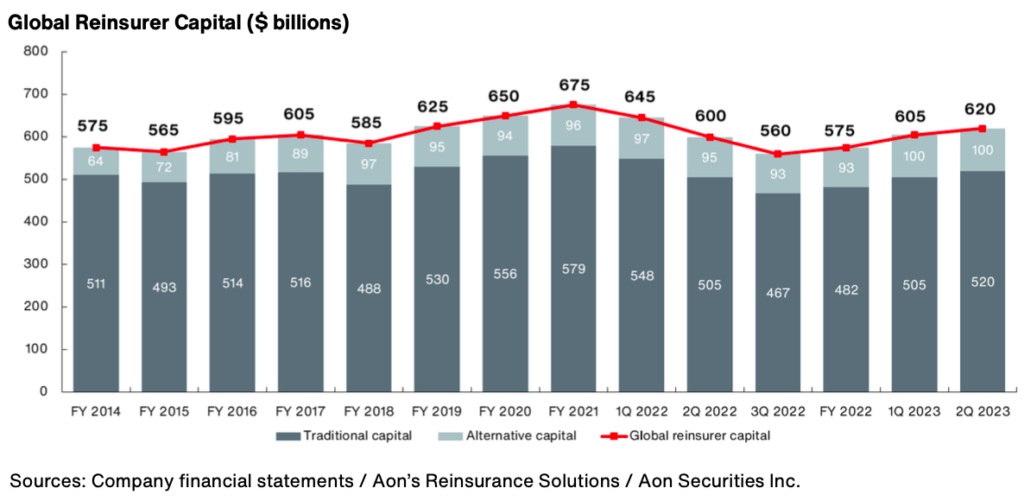 global-reinsurance-alternative-capital-ils-h1-2023