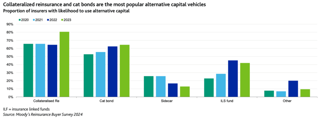 collateralized-reinsurance-alternative-capital-ils