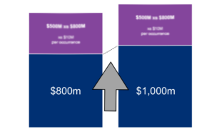 rising-reinsurance-attachment-points