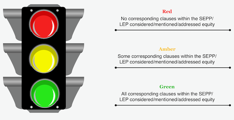 Explanation of traffic light system for showing the three categories of how well planning rules considered equity in 12 themed areas