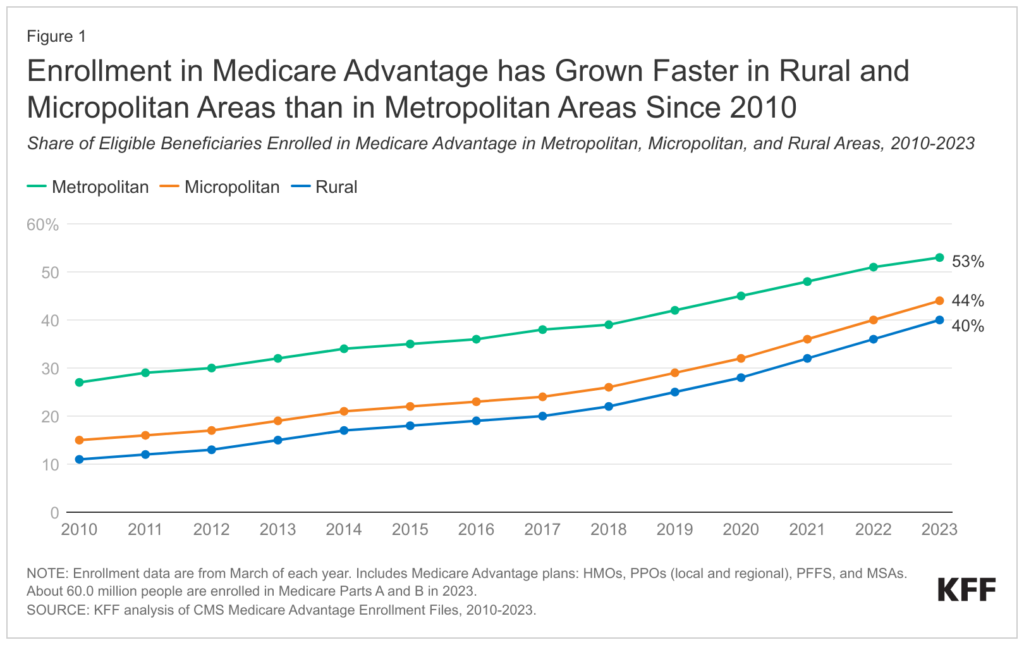 Rural hospitals rejecting Medicare Advantage?