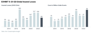 insured-catastrophe-losses-2023