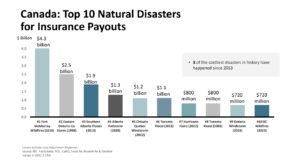 canada-natural-disaster-insured-losses