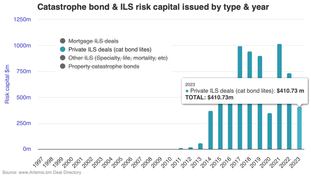 private-catastrophe-bond-issuance-2023