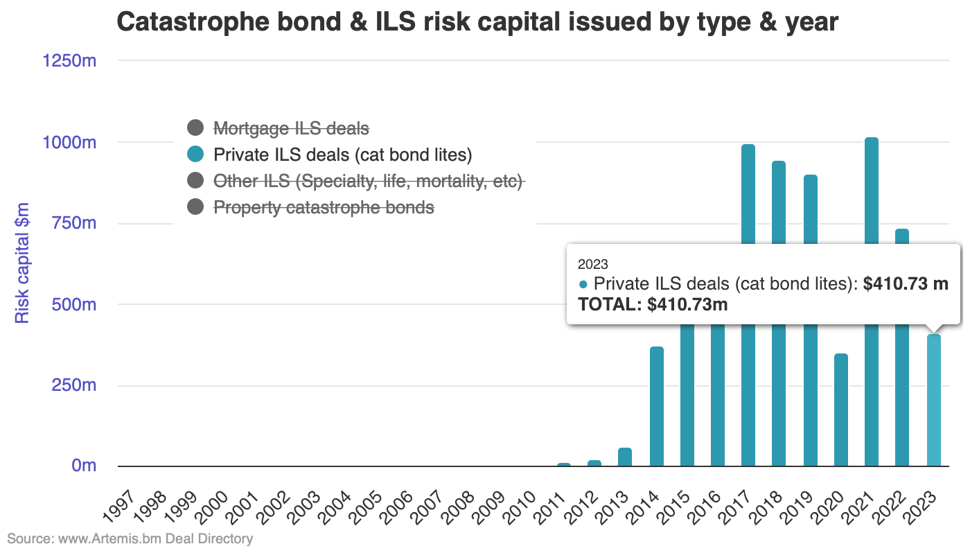 private-catastrophe-bond-issuance-2023