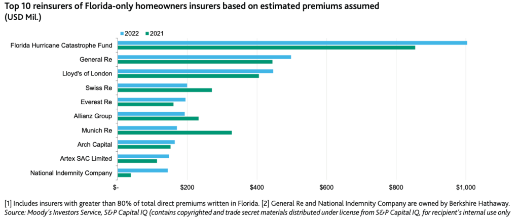 top-florida-homeowners-reinsurance