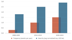 severe-convective-storm-insurance-industry-losses