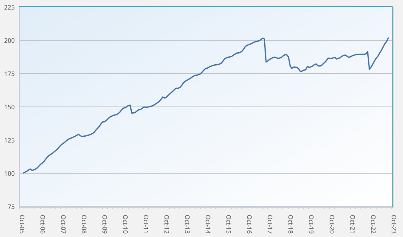 ILS fund and cat bond fund performance returns Index