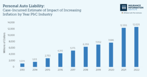 Surge in U.S. auto insurer claim payouts due to economic and social inflation