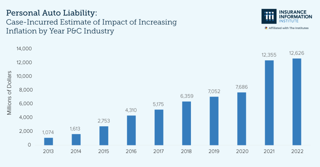 Surge in U.S. auto insurer claim payouts due to economic and social inflation