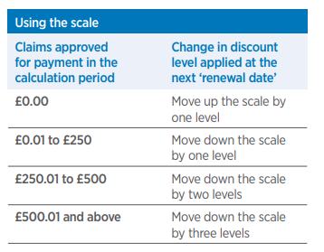 How claims affect your NCD with Bupa