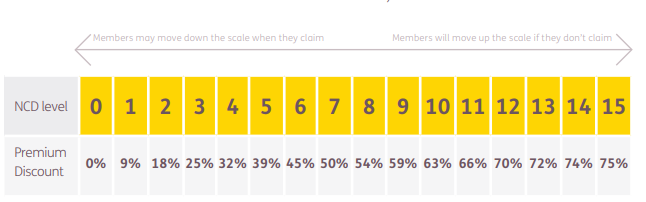 The Exeter No Claims Discount Scale