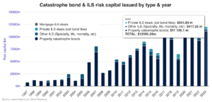 Cat bonds & related ILS hit $12.5bn, property cat bonds surpass $11.5bn YTD