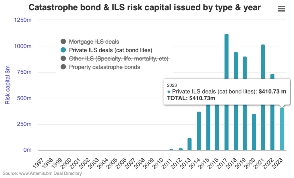 Cat bond lite issuance down YoY, but could still beat full-year average