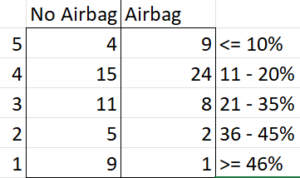 How much did vehicles improve in the front NHTSA crash test when a driver airbag was added?