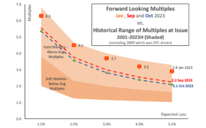 catastrophe-bond-ils-forward-looking-multiples