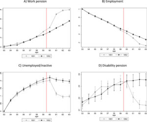 Impact of changing the retirement age on health and labor market outcomes: A case study from Italy