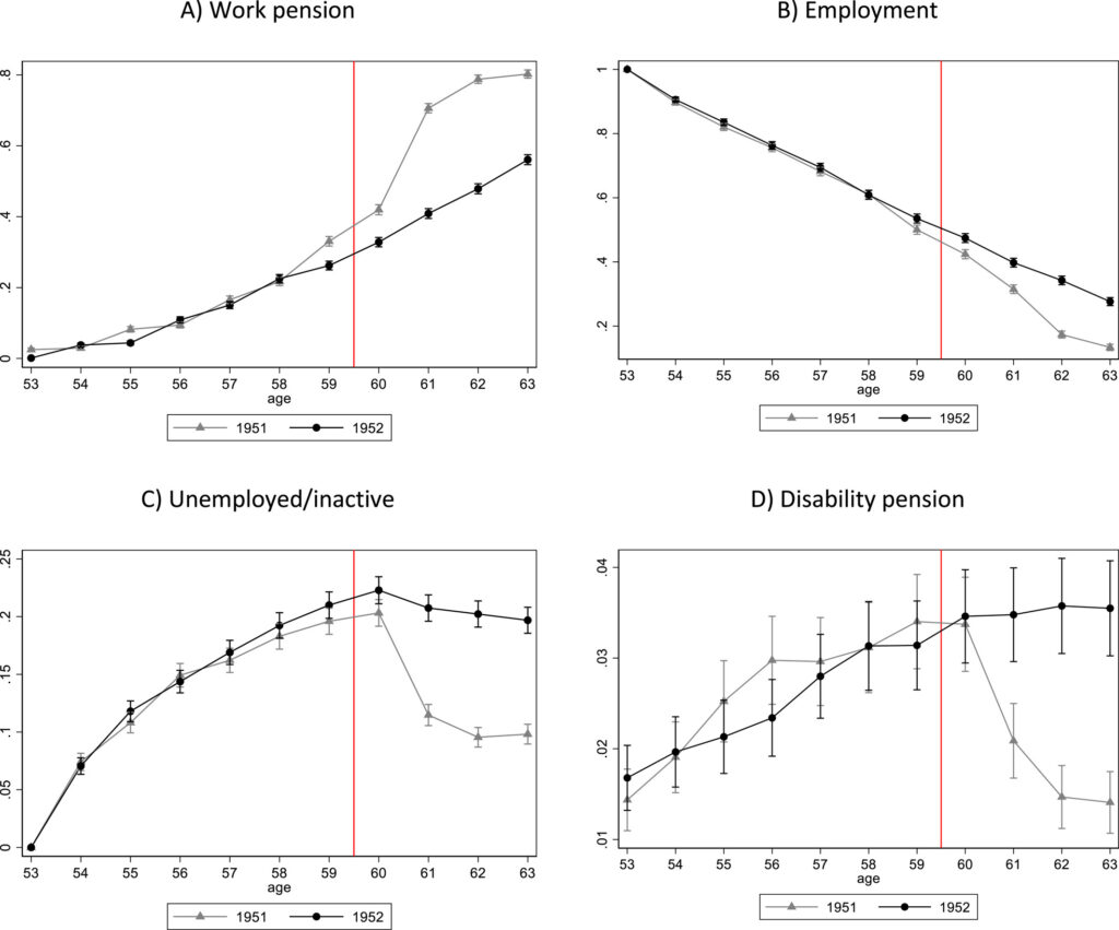 Impact of changing the retirement age on health and labor market outcomes: A case study from Italy