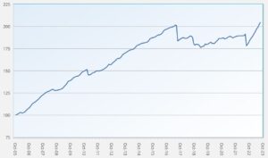 ILS fund and cat bond fund performance returns Index