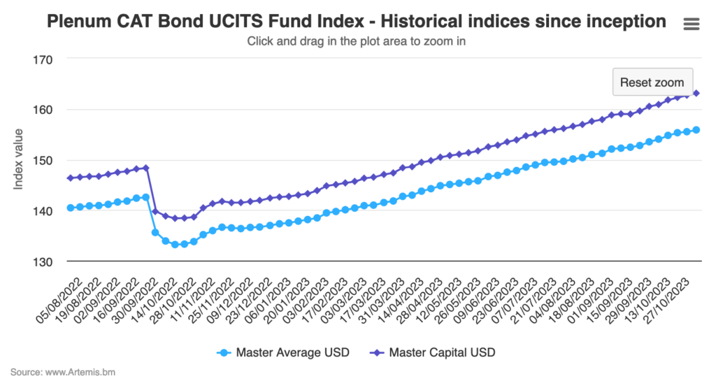 ucits-cat-bond-fund-returns-index