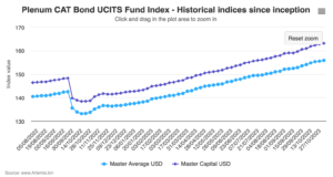 ucits-cat-bond-fund-returns-index