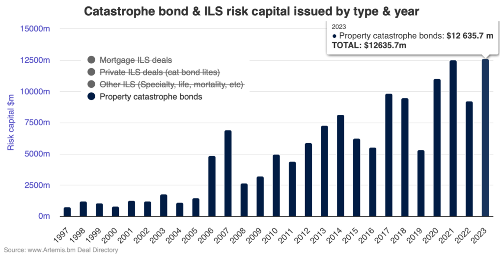 144a-property-catastrophe-bond-issuance-2023