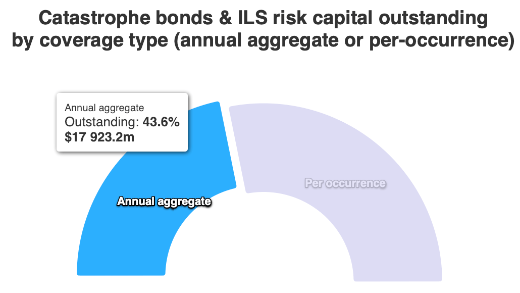 catastrophe-bonds-aggregate-occurrence