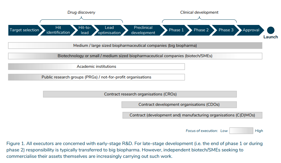 How are drugs developed and financed? An overview