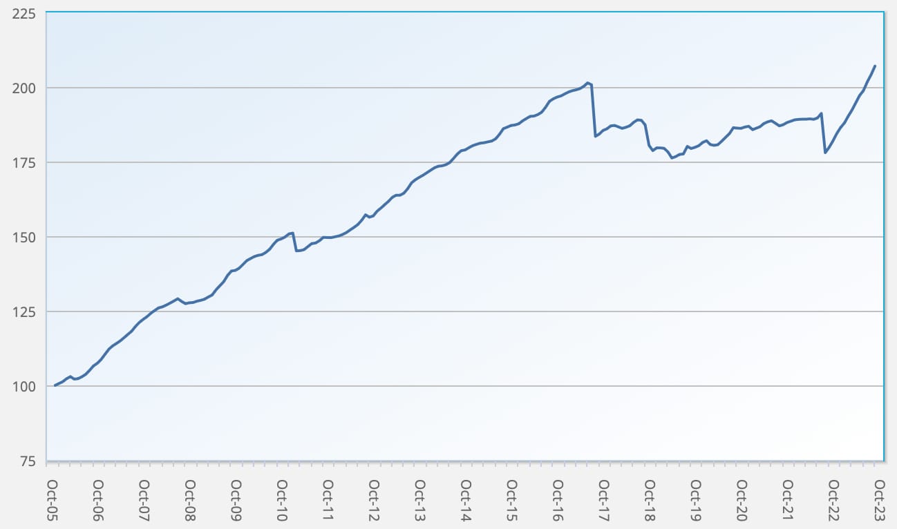 ILS fund and cat bond fund performance returns Index