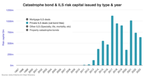 private-catastrophe-bond-issuance-by-year-2023