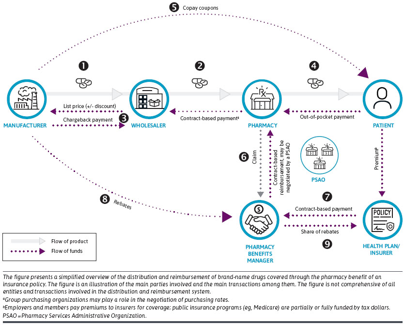 A primer on brand-name prescription drug reimbursement in the US