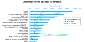 Catastrophe bond sponsor leaderboard